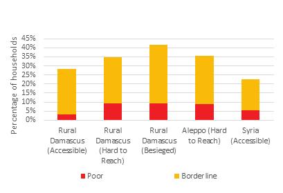 HIGH PREVALENCE OF INADEQUATE FOOD CONSUMPTION IN HARD-TO-REACH AREAS Data collected in May indicates that IDP and returnee households continue to have inadequate (poor or borderline) food