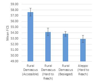 Sample Household characteristics As shown in Figure 3a, households in hard-to-reach and besieged areas (n=25) in Rural Damascus had worse food consumption than those in accessible areas.