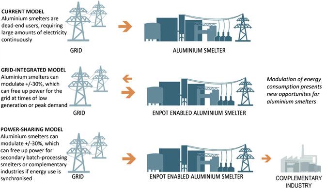 9 Current end-user versus potential future models of smelter-power generator relationships with the use of EnPot technology, figure adapted from [5] Smelters who apply this technology can sell or