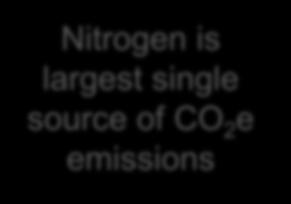 emissions and credits Nitrogen is largest single source of CO 2 e