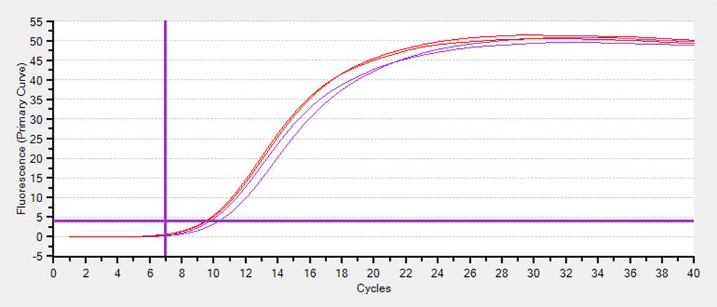 Table S3. Amplification curves of qpcr reactions with substrate I, II, III or IV containing Frames after 60 min Cas9 reactions.