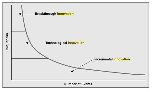 Innovation (cont.) Ordinary Occurs most frequently.