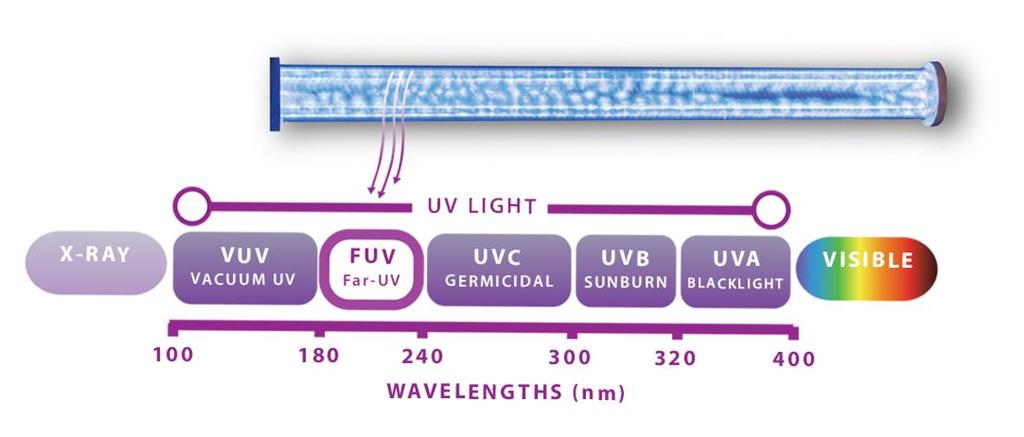 Far-UV Sterilray Safety: The Ultraviolet light spectrum has bands of energy that affect skin and eyes differently. Think of these bands like color to the eye.