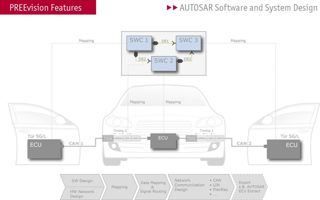 New AUTOSAR Features Software PREEvision and
