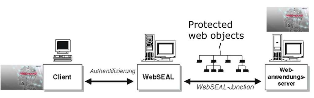 5 Support WebSeal Integration