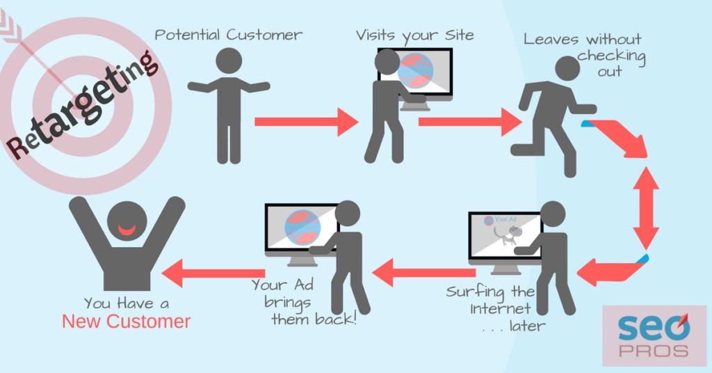 customers who have already expressed interest in your business by visiting your website. The number one goal of retargeting is to drive conversions.