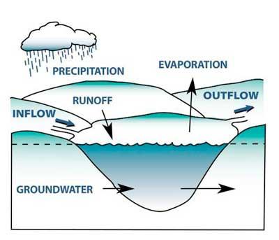 Drainage Lake Natural Lake Water Source Streams Groundwater Precipitation Runoff Has