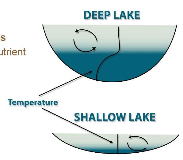 Lake Depth Deep Lakes