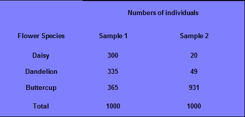 Species Diversity Simpson Diversity Index n = the total number of