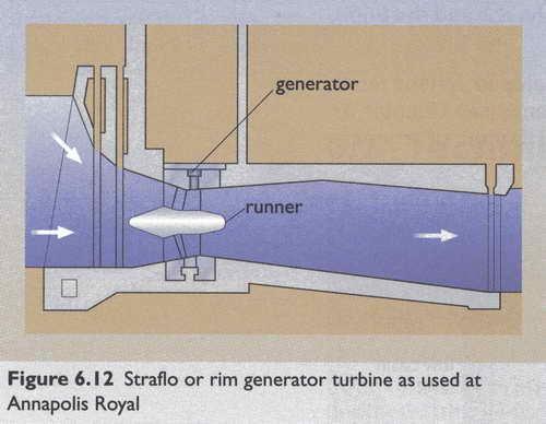 Tidal Barrage Rim Generator Canada.