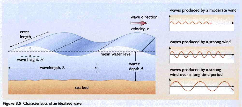 Wave Structure Boyle, Renewable