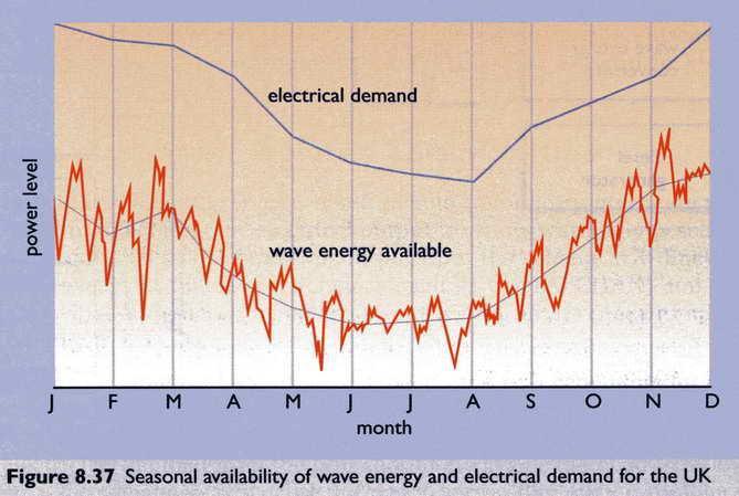 Wave Energy Supply vs.