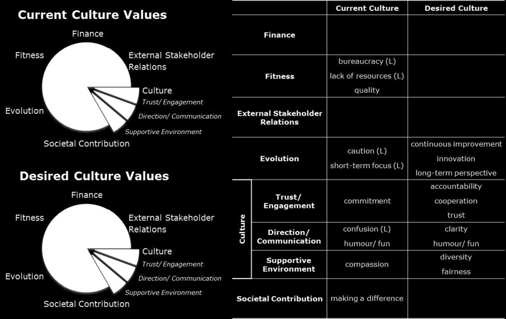 The individual in this assessment wants to see a major shift in the values of the organisation, as shown by the desired culture values.