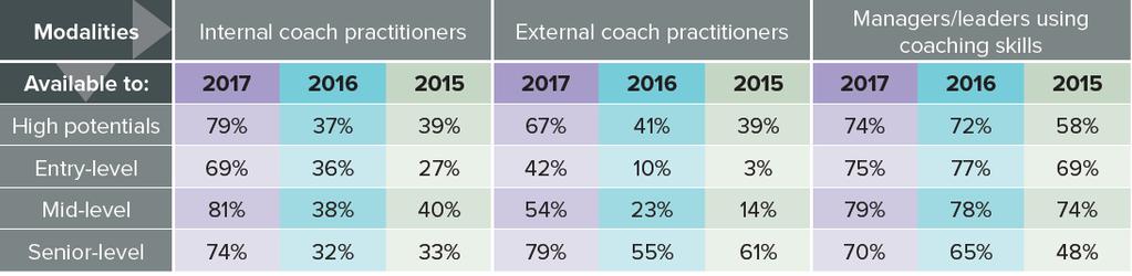 Impact in Organizations Most employee segments have access to managers/leaders using coaching skills, but external coach practitioners appear to be reserved for those in