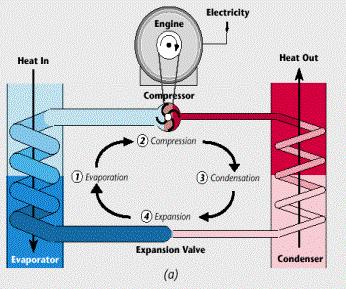 Heat Pumps An electric device with both heating and cooling capabilities.
