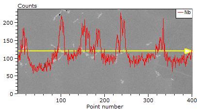 A SEM-EDS line scan across SDAS in cast Allvac 718Plus treated at 1050 C-15hrs. Figure 13.