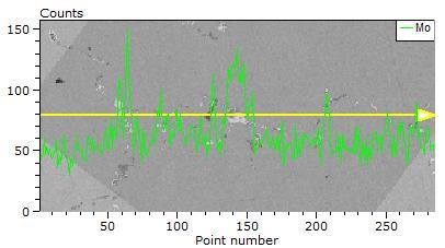 EDS line scan across SDAS in cast Haynes 282 treated at1100 C-15hrs. Figure 20.