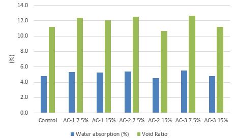 Figure 4 - Water absorption and void ratio results Leaching and Solubility tests The leaching and solubility tests evaluate the potential of the residue to release toxic substances to the environment.