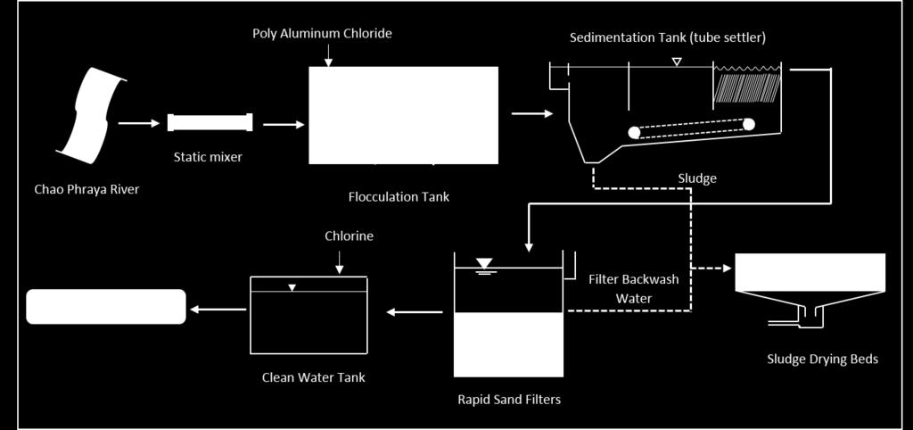 These chemicals are injected in raw water pipeline using static mixing. Figure 2 Solid PAC Figure 3 Liquid Chlorine (20kg) 2.