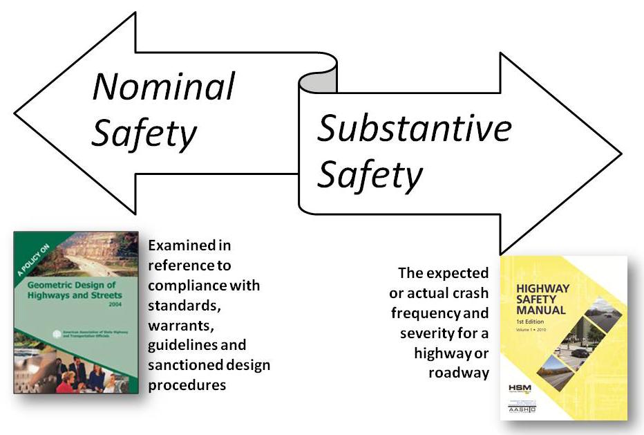 EXHIBIT 1 Nominal and Substantive Safety Concepts By providing a way of estimating or understanding the substantive safety implications of design decisions or actions, DOTs can now: Better inform