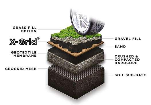 Gravel Fill Option 1. Cut the grass closely to the surface or where necessary remove the turf and topsoil to a depth of <75mm and dispose of all debris.