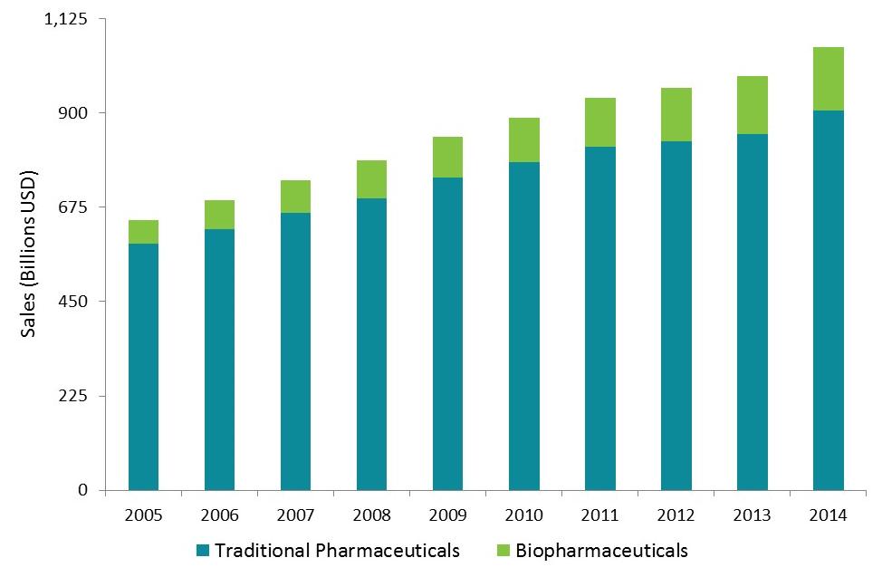 Current and Future Biopharmaceutical Market Biopharmaceuticals have become an increasing percentage of overall pharma sales Sales