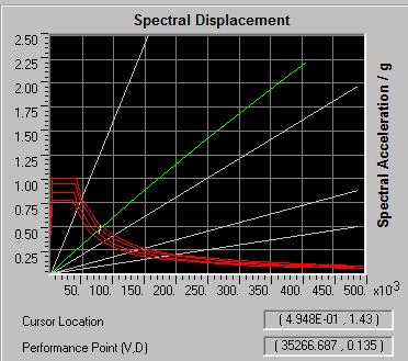 The ultimate base shear is around 4335KN and the corresponding roof displacement is 575mm as shown in Fig 11. Red curve in the Fig 12 shows the response spectrum curve for various damping values.