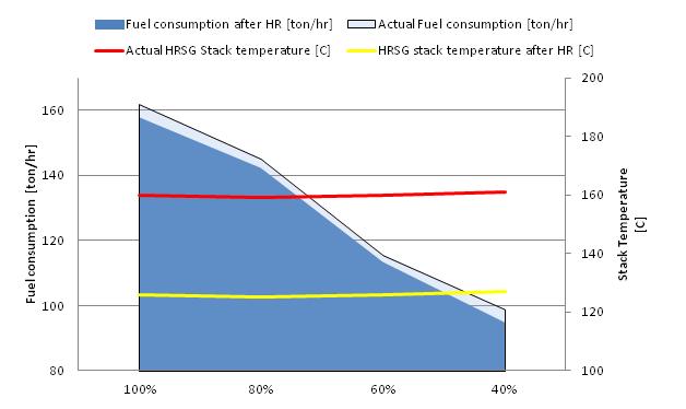 Scenario 1 - Fuel Saving & Stack Temperature vs Operation