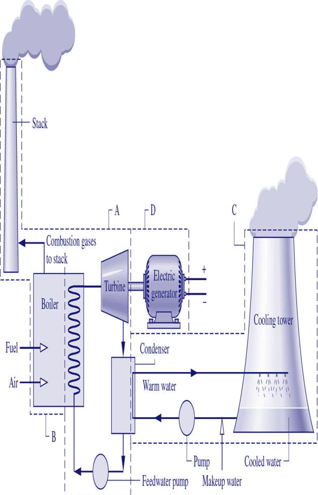 Simplified Model for Analysis 7 Basic Components in a Steam Cycles 1. Boiler: to transform liquid water into vapour (steam) of high pressure and temperature. 2.
