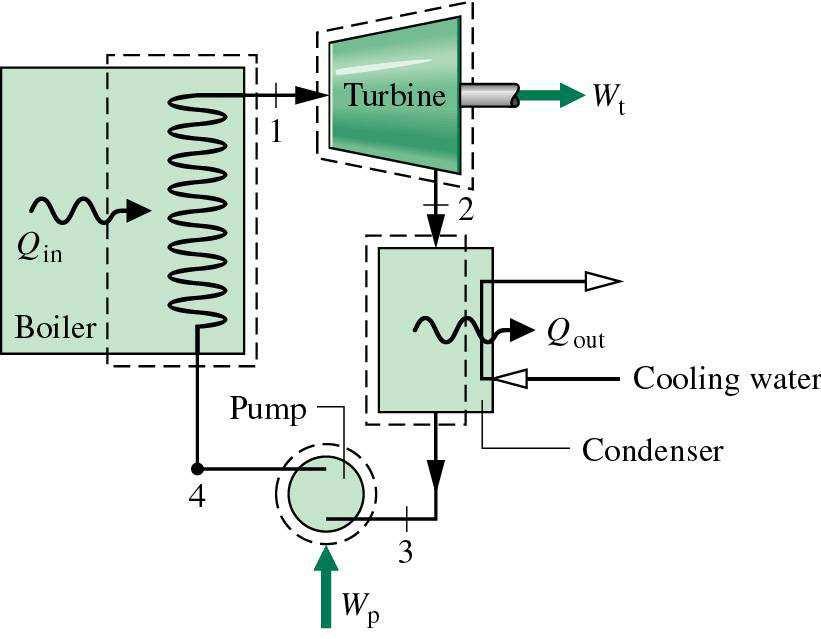 Rankine Cycle: The Ideal Cycle for Vapour Power Cycles Many of the impracticalities associated with the Carnot cycle can be eliminated by superheating the steam in the boiler and condensing it