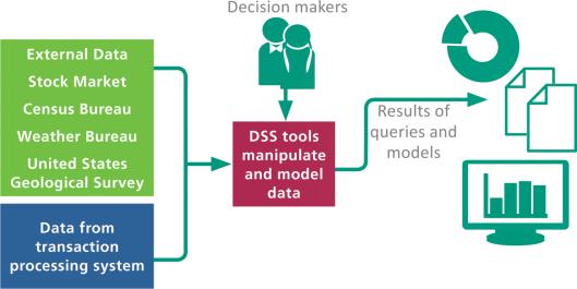 9 Decision Support Systems 9 Decision Support Systems A decision support system (DSS) helps people make decisions by directly manipulating data, accessing data from external sources, generating