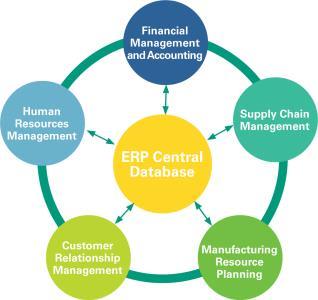 Information Systems 25 Unit 9: Information Systems 26 9 Enterprise Resource Planning The acronym ERP stands for enterprise resource planning; it is a suite of