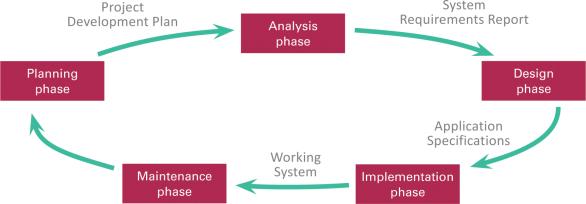 9 System Development Life Cycle An information system progresses through several phases as it is developed, used, and retired; these phases encompass as system development life cycle, or SDLC 9