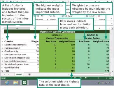 9 Evaluation and Selection 9 Application Specifications Using a decision support worksheet, the project team can assign scores to each criterion, weigh them, and compare totals for all solutions The