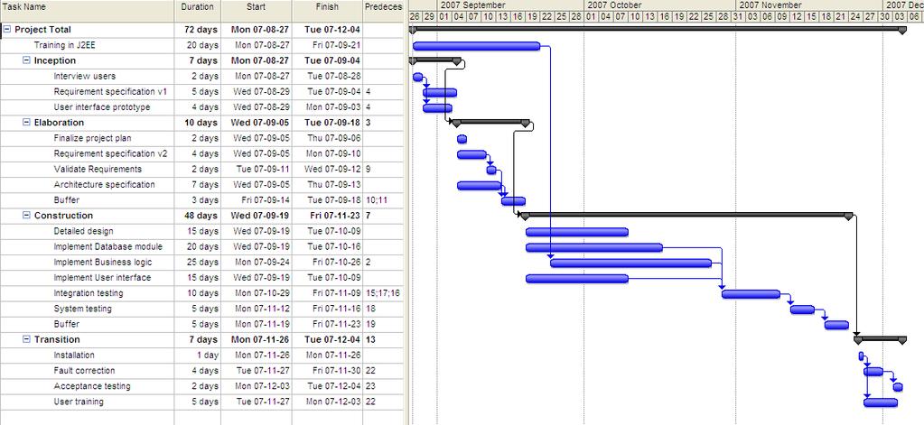 Tool Support 21 Tasks, Duration, and Dependencies 22 Phases Predecessors Microsoft Project OpenProj Gantt-chart Phase Dependency IDA's MSDN Academic Alliance (see "Resources" on course page)