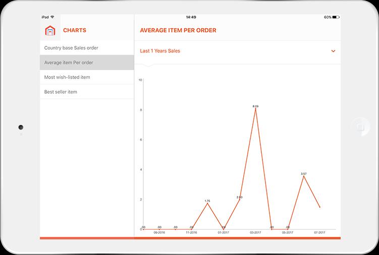 Charts for Interactive Sales Reports Admin can generate charts for sales which would help in staying up to date with the sales of their store.