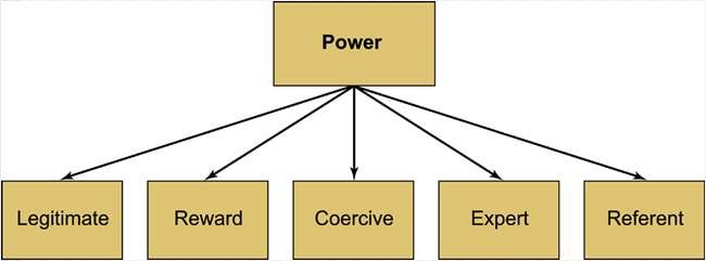 Types of Power in Organizations Source: Van Fleet, David D.