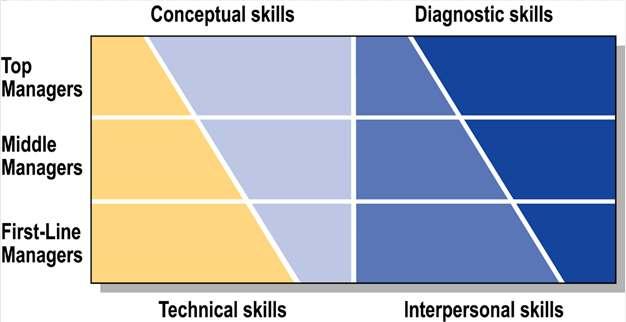 Fundamental Management Skills Management