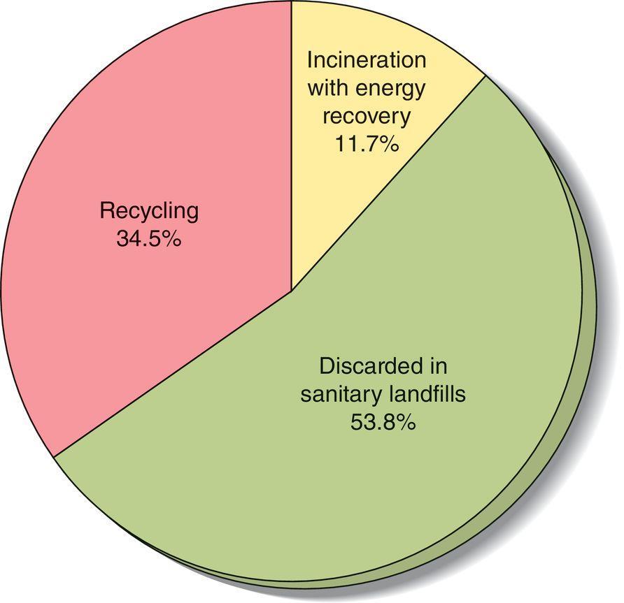 Disposal of Solid Waste Three methods Sanitary