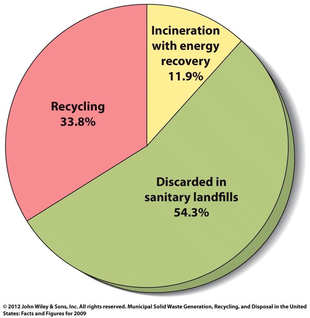 Disposal of Solid Waste Three methods
