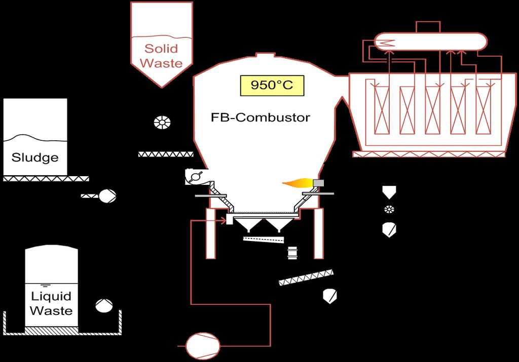 Combustion Waste treatment capacity 200-300 t/d Fluegas flow rate approx