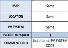 Scenario 1: MAH A has a PSMF location D for the PV system X and therefore requests one EVCODE.