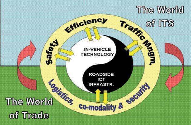 104 ITS for sustainable mobility The reasons for the UNECE on Intelligent Transport Systems (ITS) 1.