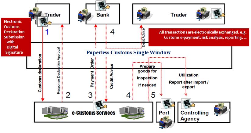 A. Customs Single Window Preferred Features/Functions for Paperless Customs Single Window Electronic Customs Declaration Submission with electronic