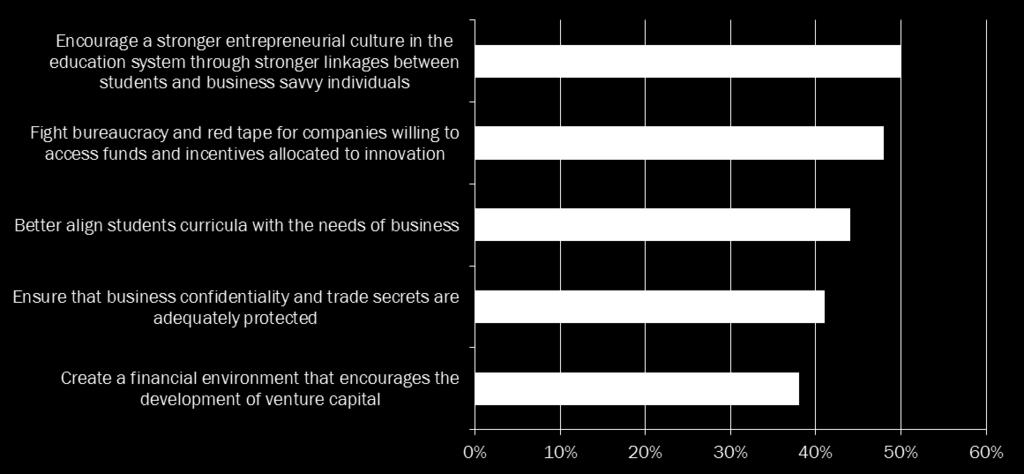 What are the main priorities your country should focus on to efficiently support innovation?