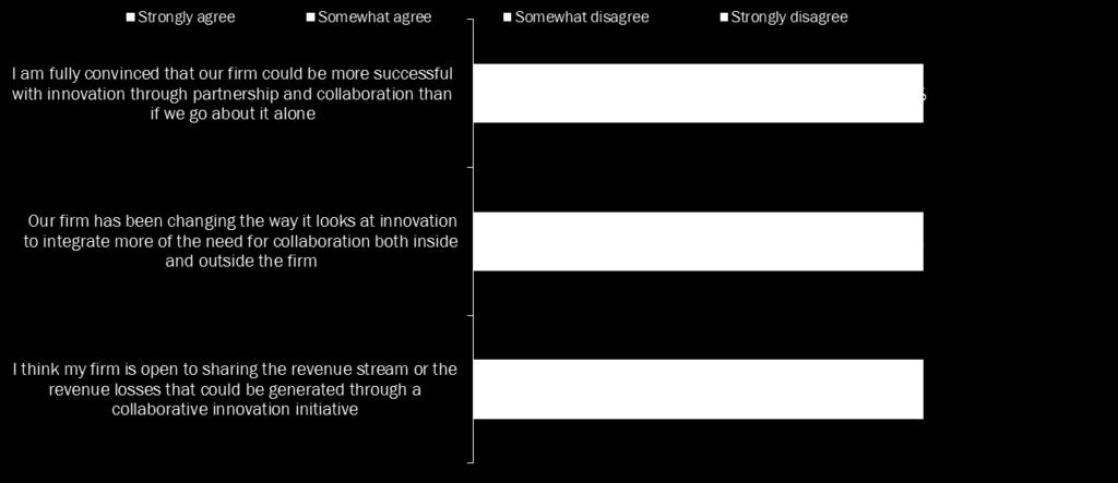 Collaborative Innovation has a Global appeal Q11: Measuring the appetite for collaboration %