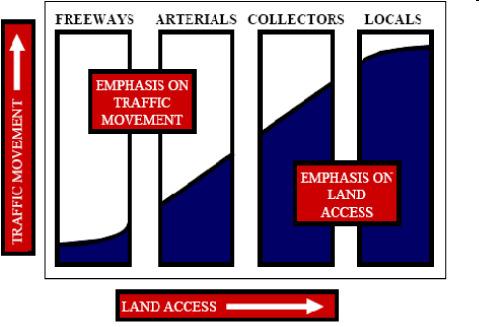 What is Functional Classification Process by which streets and highways are grouped into classes, or systems, according to the part that any particular road or street plays in serving the flow of