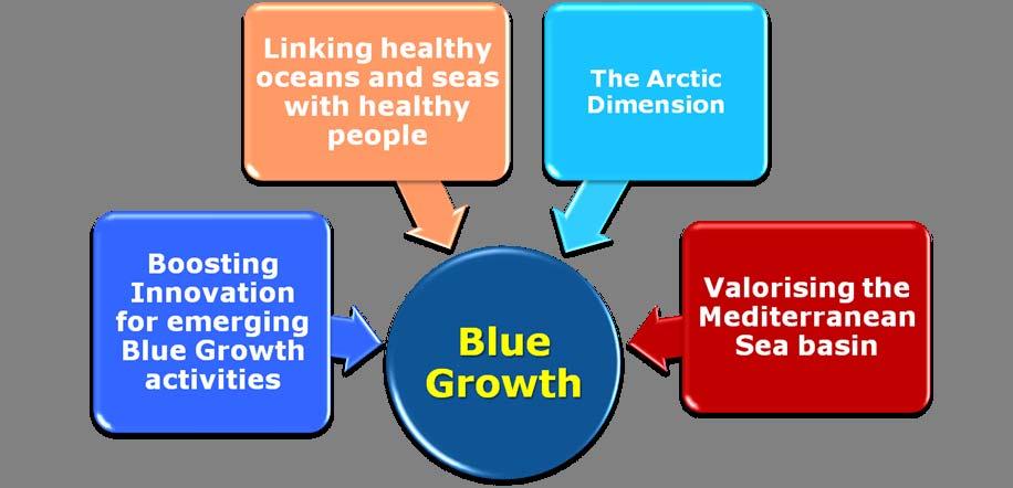 Blue Growth -