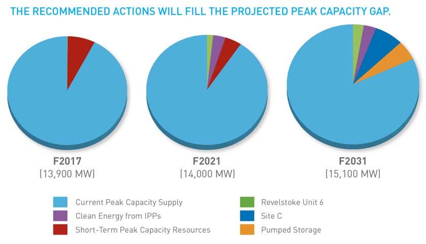 RESULT OF CONSERVE, BUILD AND BUY MORE ACTIONS The recommended actions discussed so far address the forecast annual energy gap and peak capacity gap.