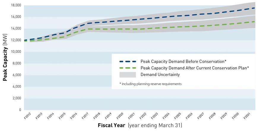 20-YEAR LOAD FORECAST: PEAK DEMAND In addition to examining the total energy needed by its customers over the period of a year, BC Hydro must also ensure that it has sufficient peak capacity to